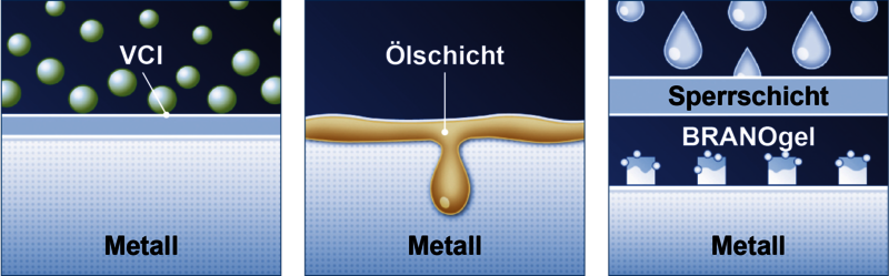 Drei Methoden, die vor Korrosion schützen (VCI, Ölschicht, Sperrschicht)