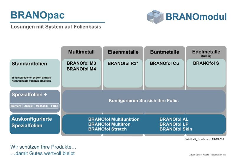 Matrix Standartfolien, Spezialfolien und auskonfigurierte Spezialfolien