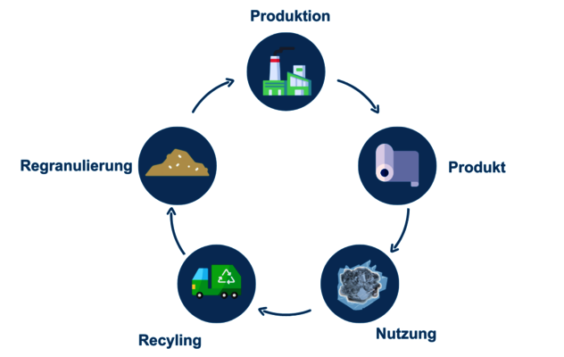 Recyclingprozess