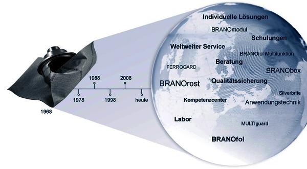 50 Jahre BRANOkorrosionsschutz